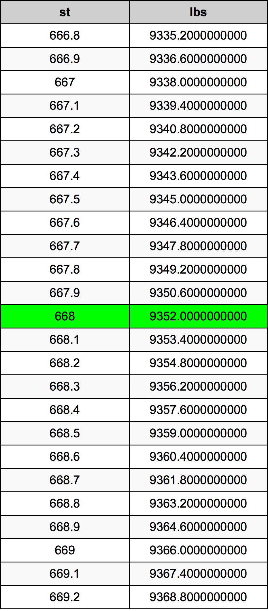 668 Скала Таблица за преобразуване