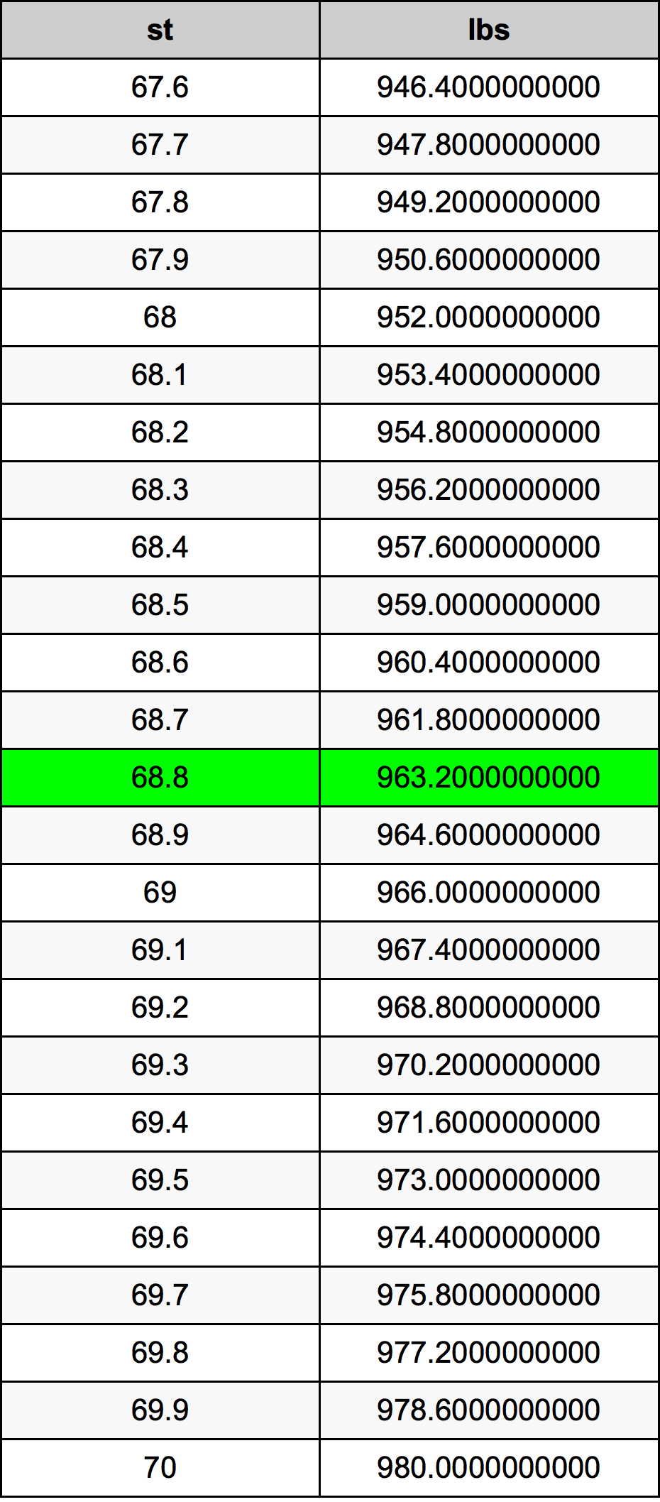 68.8ストーン換算表