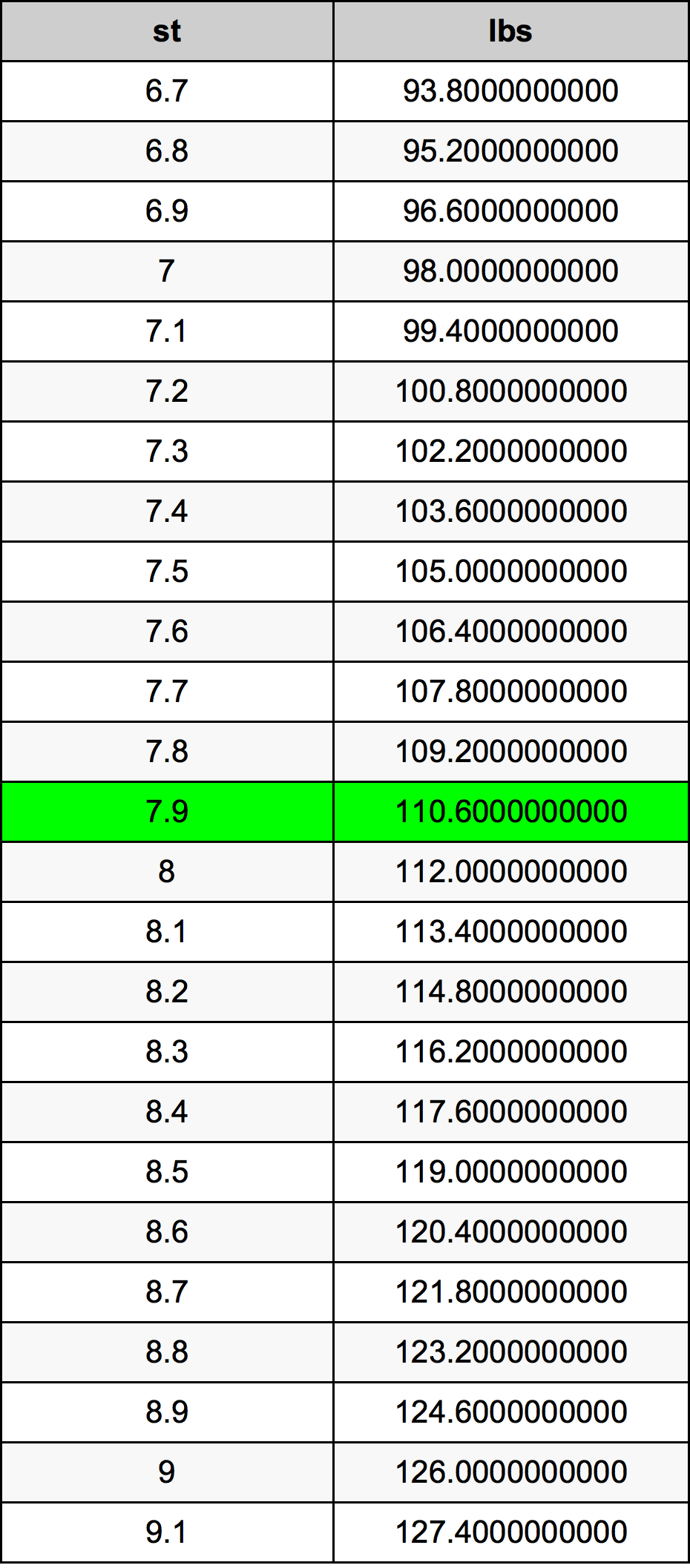 7.9 Stone Omskakelingstabel