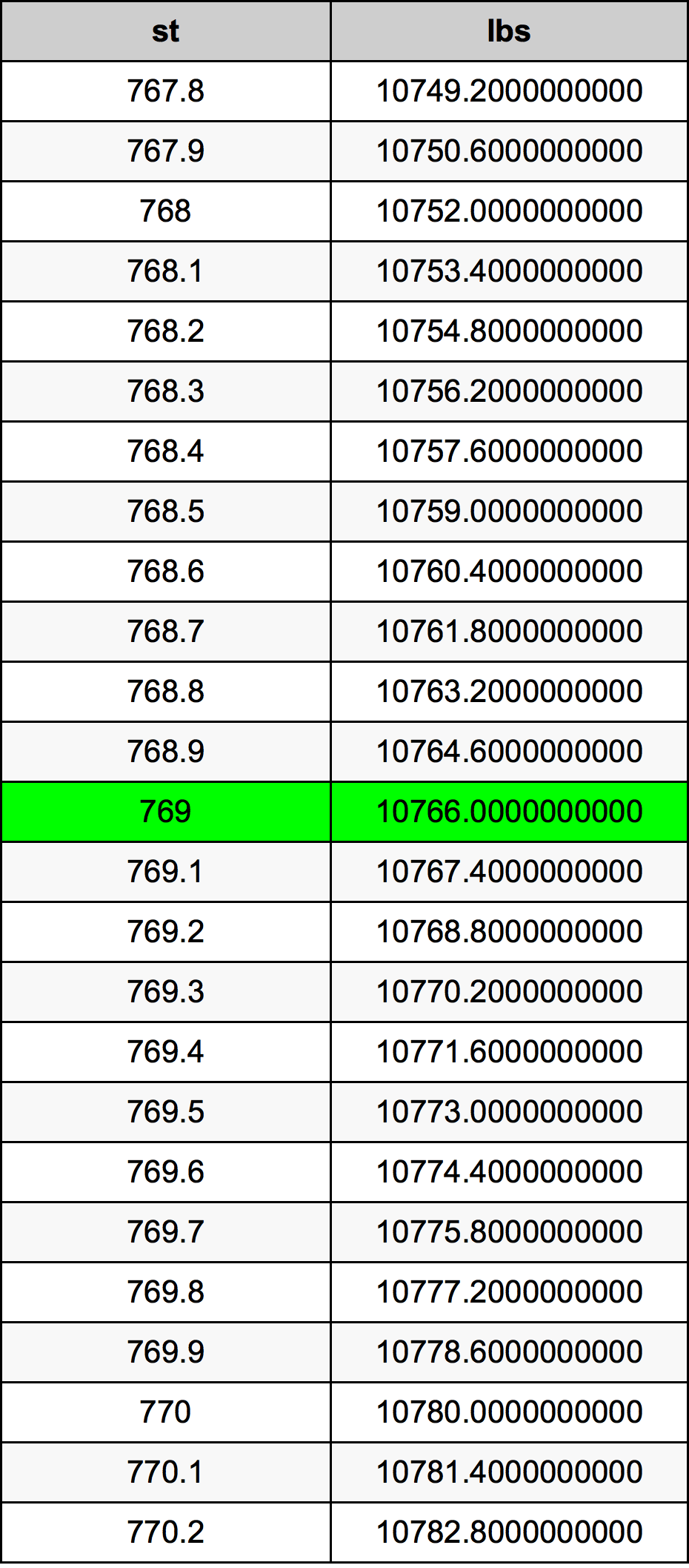 769 Stone konverżjoni tabella
