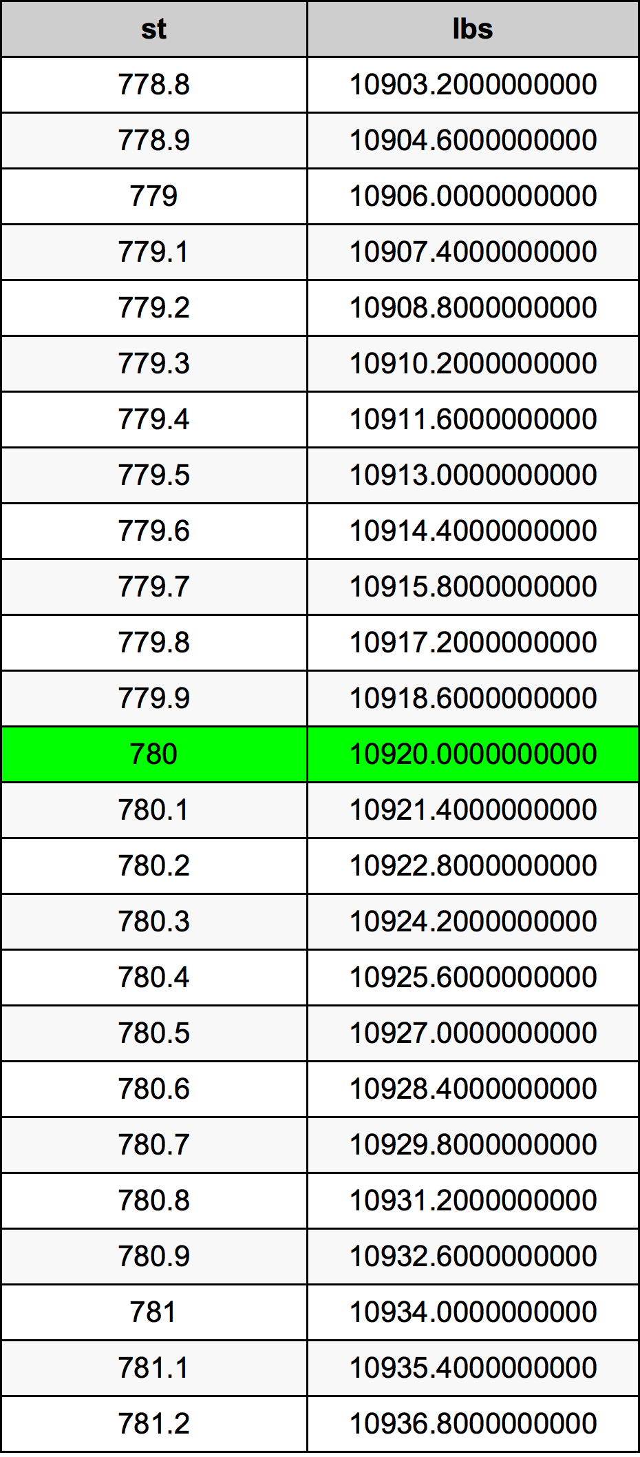 780 Скала Таблица за преобразуване