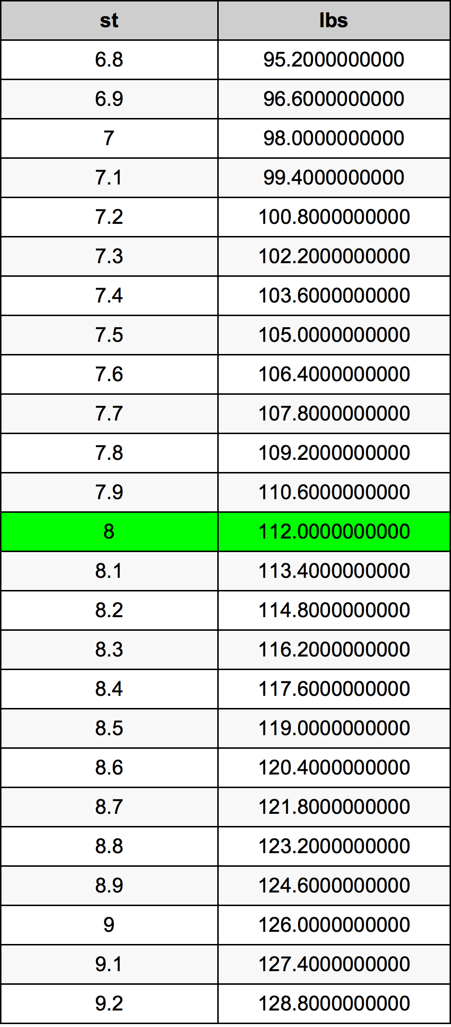 8 Stone conversietabel