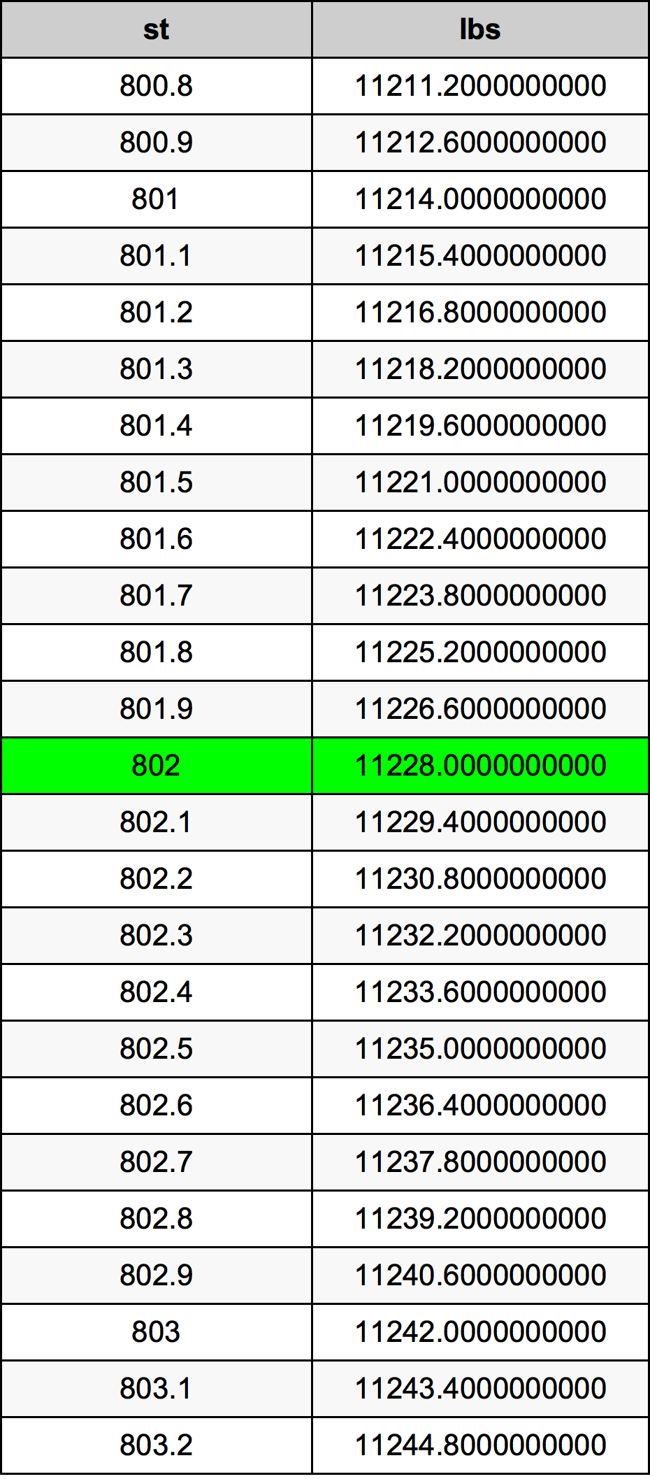 802 Stone konverżjoni tabella