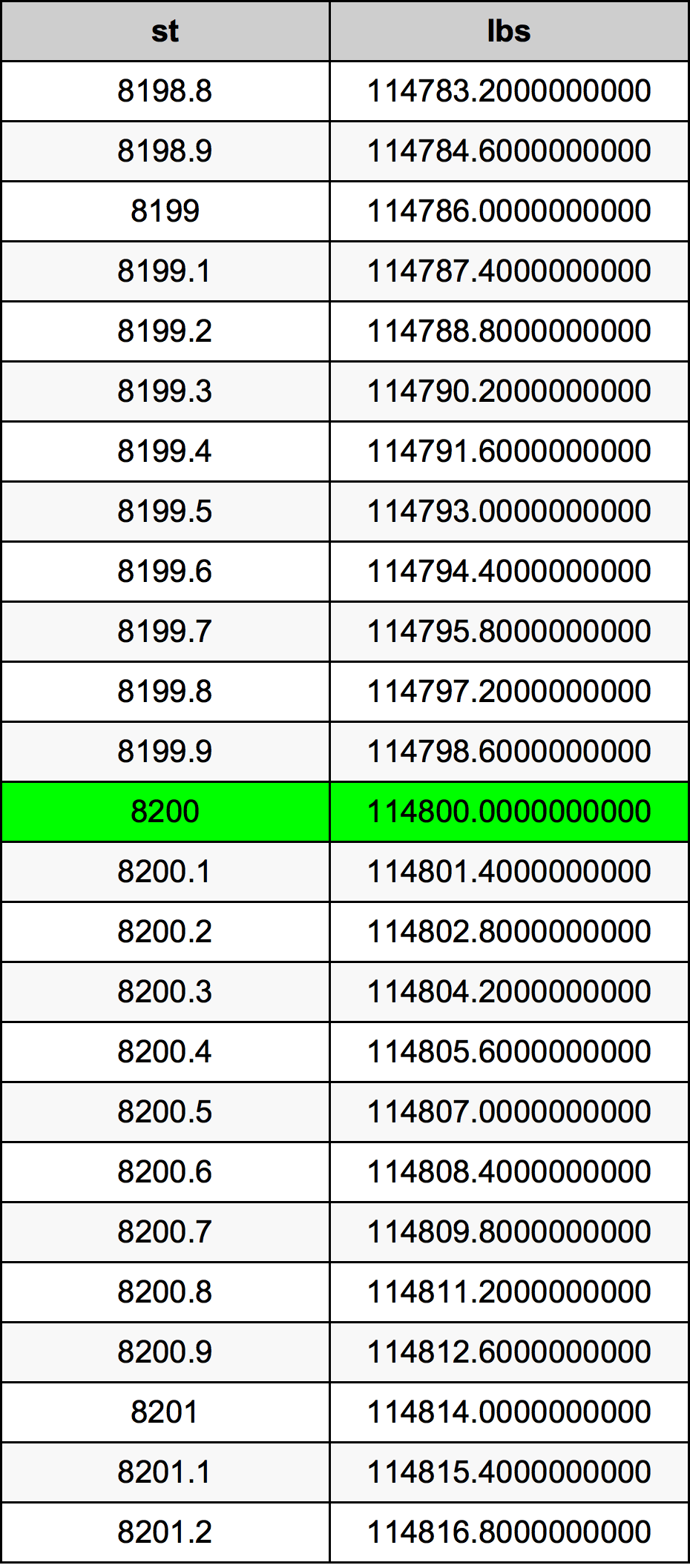 8200 Скала Таблица за преобразуване