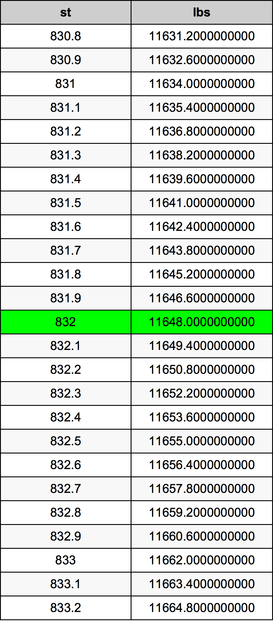 832 Stone konverżjoni tabella