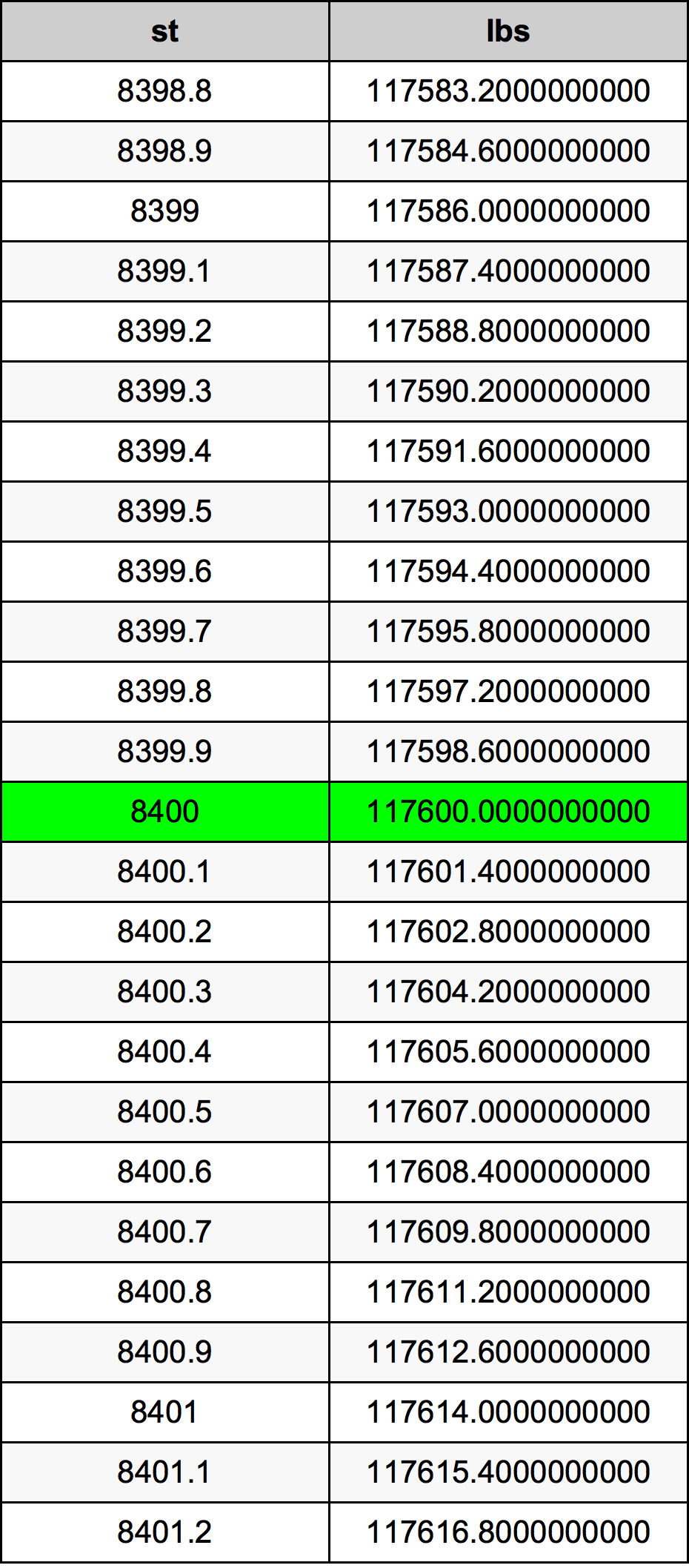 8400 ستون جدول تحويل
