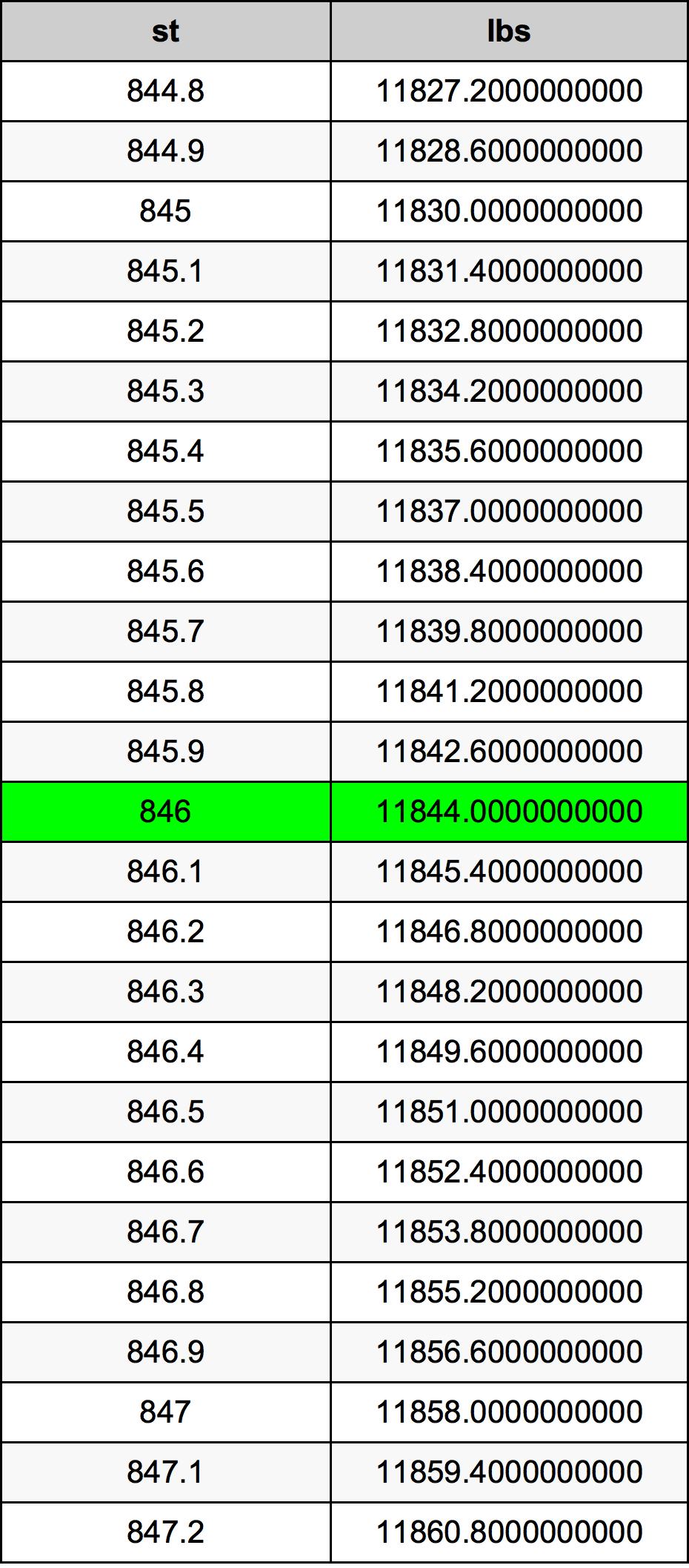 846 Stone átszámítási táblázat