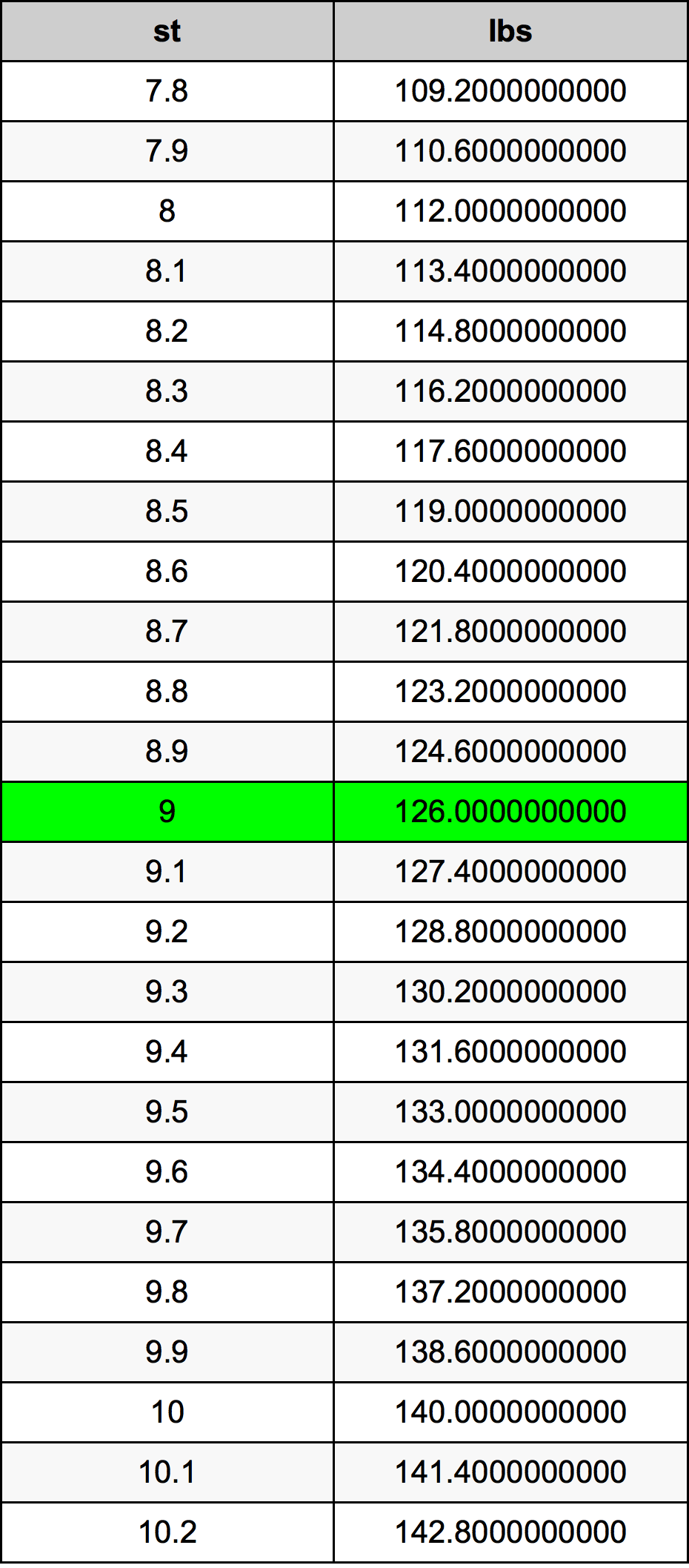 9 英石换算表