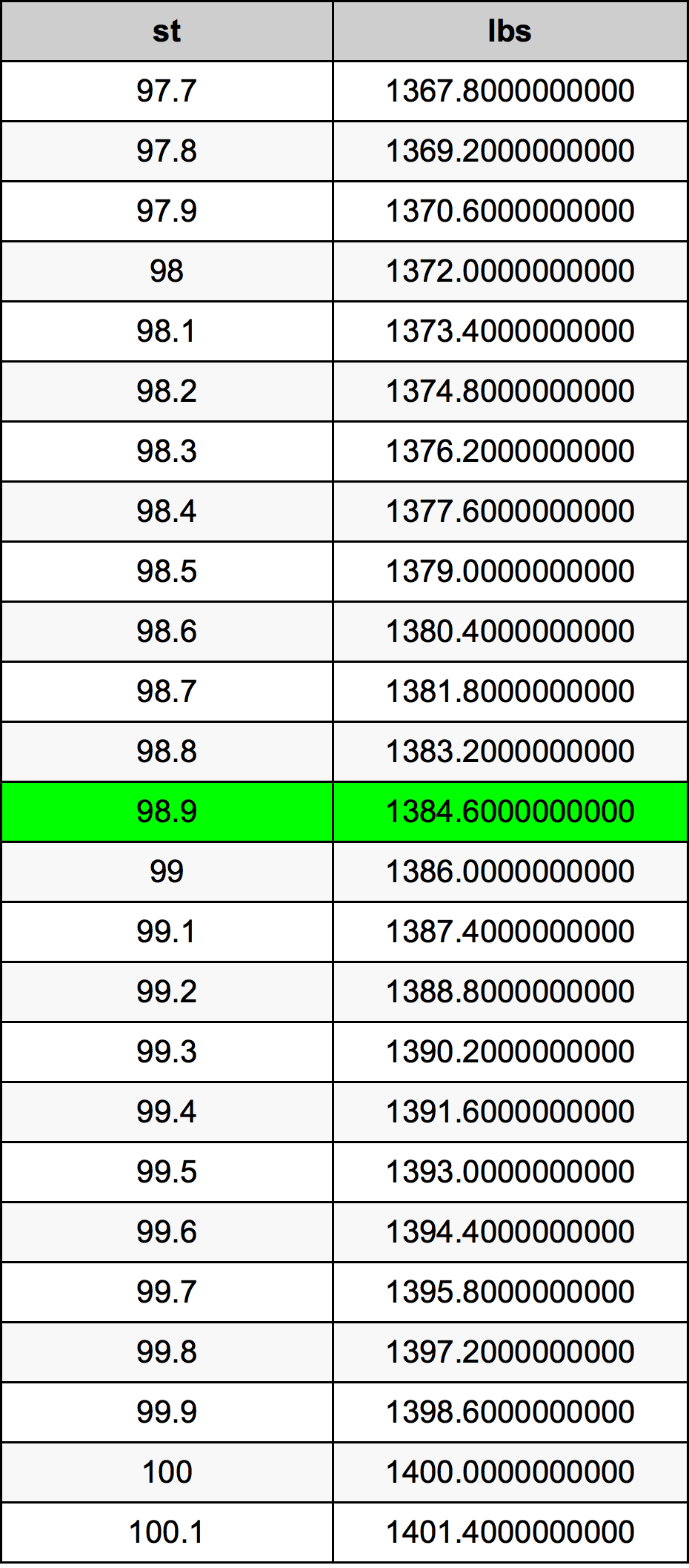 98.9 Скала Таблица за преобразуване